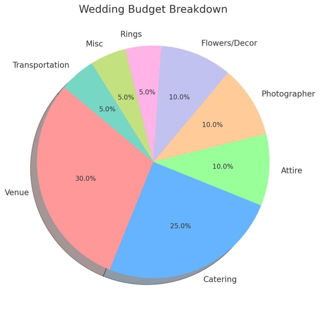 Wedding Budget Pie Chart