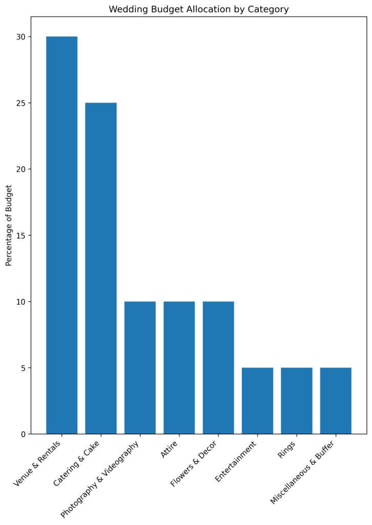 wedding budget bar graph