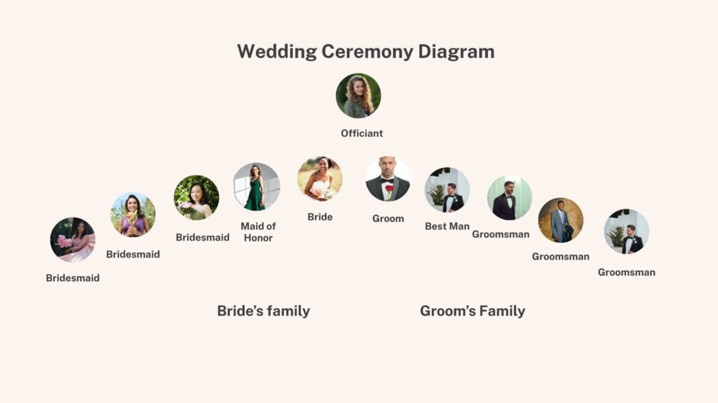 Wedding ceremony layout diagram showing where the bride, groom, maid of honor, best man, bridesmaids, groomsmen, and parents sit during the ceremony